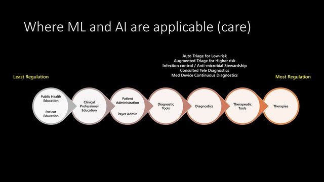 Where ML and AI are applicable (care)
Therapies
Therapeutic
Tools
Diagnostics
Diagnostic
Tools
Patient
Administration
Payer Admin
Clinical
Professional
Education
Public Health
Education
Patient
Education
Most Regulation
Least Regulation
Auto Triage for Low-risk
Augmented Triage for Higher risk
Infection control / Anti-microbial Stewardship
Consulted Tele Diagnostics
Med Device Continuous Diagnostics
