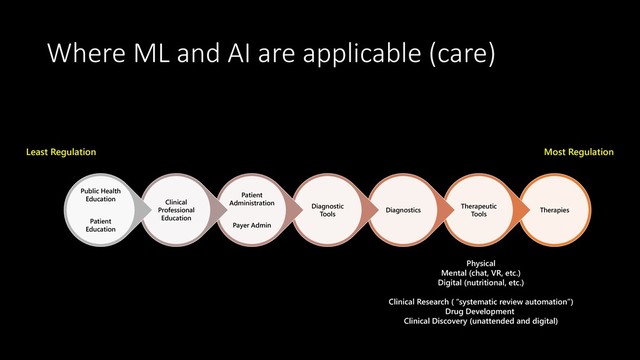 Where ML and AI are applicable (care)
Therapies
Therapeutic
Tools
Diagnostics
Diagnostic
Tools
Patient
Administration
Payer Admin
Clinical
Professional
Education
Public Health
Education
Patient
Education
Most Regulation
Least Regulation
Physical
Mental (chat, VR, etc.)
Digital (nutritional, etc.)
Clinical Research ( “systematic review automation”)
Drug Development
Clinical Discovery (unattended and digital)
