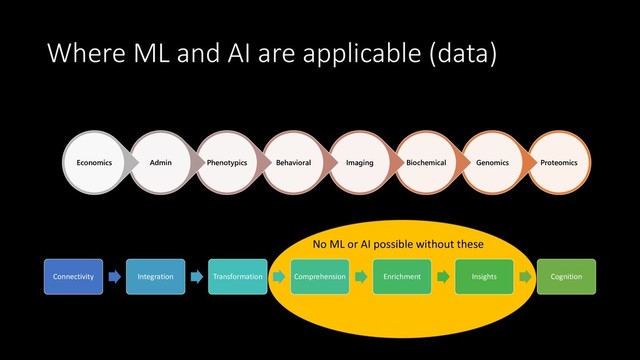 Where ML and AI are applicable (data)
Proteomics
Genomics
Biochemical
Imaging
Behavioral
Phenotypics
Admin
Economics
Connectivity Integration Transformation Comprehension Enrichment Insights Cognition
No ML or AI possible without these
