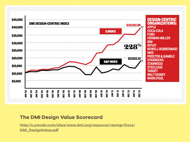 http://c.ymcdn.com/sites/www.dmi.org/resource/resmgr/Docs/
DMI_DesignValue.pdf
The DMI Design Value Scorecard
