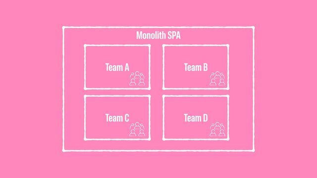 Monolith SPA
Team A Team B
Team D
Team C
