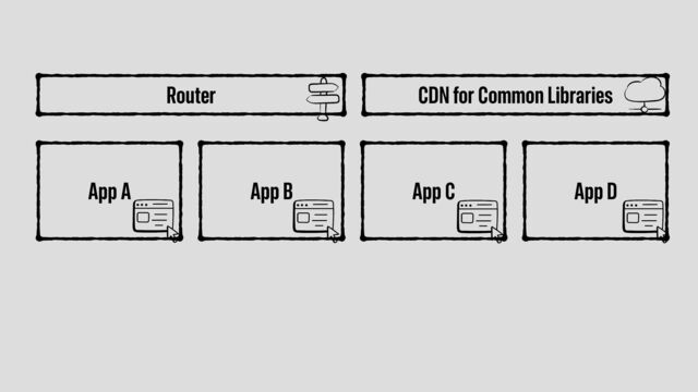 CDN for Common Libraries
Team D
App D
Team C
App C
Team B
App B
Team A
App A
Router
