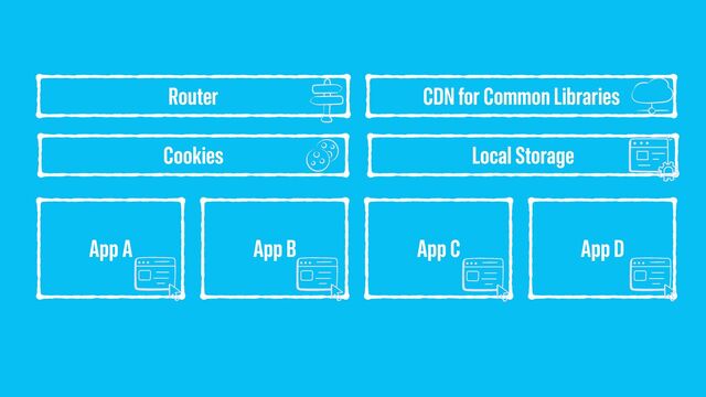 CDN for Common Libraries
Team D
App D
Team C
App C
Team B
App B
Team A
App A
Router
Cookies Local Storage
