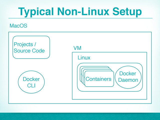 Typical Non-Linux Setup
26
MacOS
Projects /
Source Code VM
Linux
Docker
Daemon
Containers
Containers
Containers
Containers
Docker
CLI
