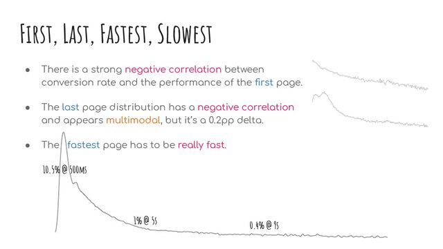 First, Last, Fastest, Slowest
● There is a strong negative correlation between
conversion rate and the performance of the ﬁrst page.
● The last page distribution has a negative correlation
and appears multimodal, but it’s a 0.2pp delta.
● The fastest page has to be really fast.
10.5% @ 500ms
0.4% @ 9s
1% @ 5s
