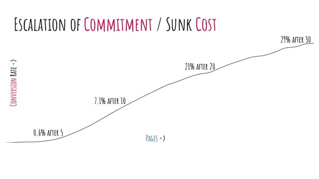 A greater tendency to continue an
endeavor once an investment in money,
eﬀort, or time has been made.
29% after 30
0.6% after 5
7.1% after 10
21% after 20
Pages ->
Conversion Rate ->
Escalation of Commitment / Sunk Cost
