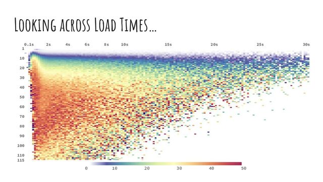 Looking across Load Times…
1
10
20
30
40
50
60
70
80
90
100
110
115
0 10 20 30 40 50
0.1s 2s 4s 6s 8s 10s 15s 20s 25s 30s
