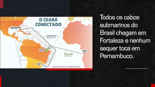 Todos os cabos
submarinos do
Brasil chegam em
Fortaleza e nenhum
sequer toca em
Pernambuco.
