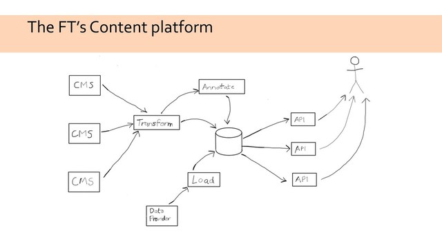The FT’s Content platform
