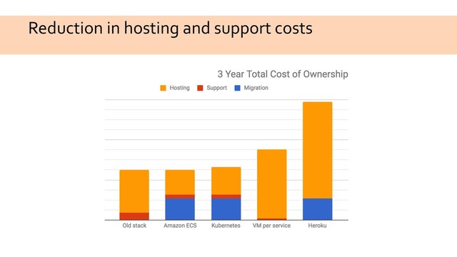 Reduction in hosting and support costs
