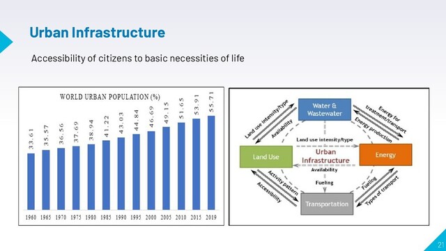 21
Urban Infrastructure
Accessibility of citizens to basic necessities of life
