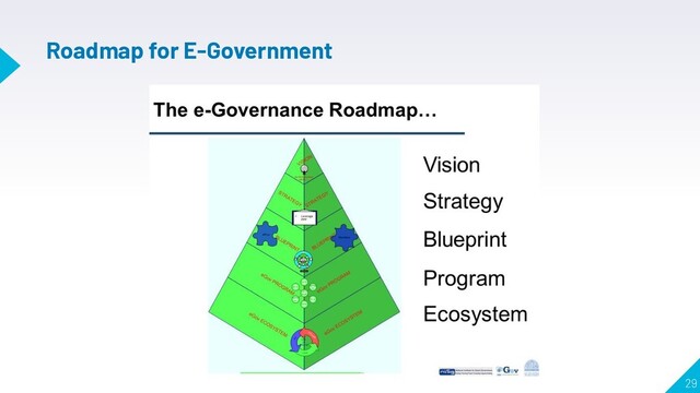 29
Roadmap for E-Government
