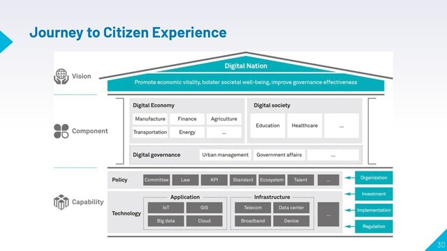 30
Journey to Citizen Experience
