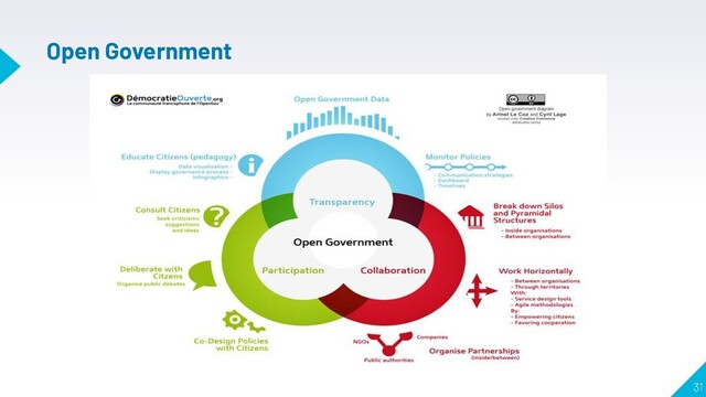 31
Open Government
