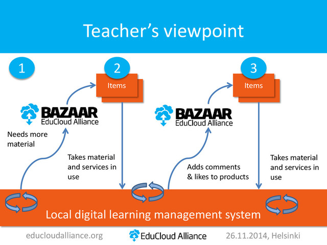 Teacher’s viewpoint
Ostokset
educloudalliance.org 26.11.2014, Helsinki
Needs more
material
Items
Takes material
and services in
use
Adds comments
& likes to products
Ostokset
Items
Local digital learning management system
1 3
2
Takes material
and services in
use
