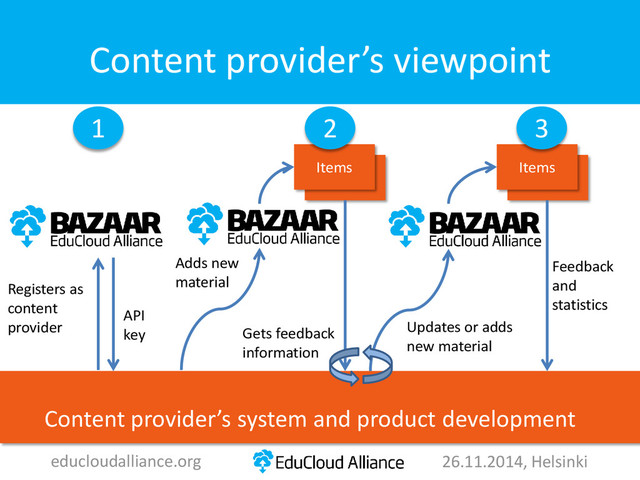 Content provider’s viewpoint
Ostokset
educloudalliance.org
Adds new
material
Items
Gets feedback
information
Updates or adds
new material
Ostokset
Items
Feedback
and
statistics
Content provider’s system and product development
Registers as
content
provider
API
key
1 2 3
26.11.2014, Helsinki
