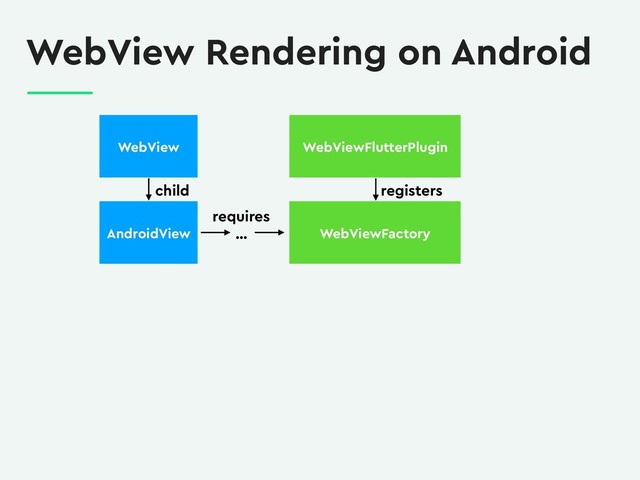WebView Rendering on Android
AndroidView
WebView WebViewFlutterPlugin
child
requires
… WebViewFactory
registers
