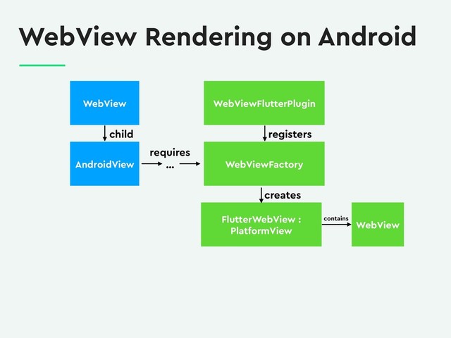AndroidView
WebView
FlutterWebView :
PlatformView
WebView
contains
creates
child
…
WebView Rendering on Android
WebViewFlutterPlugin
requires
WebViewFactory
registers
