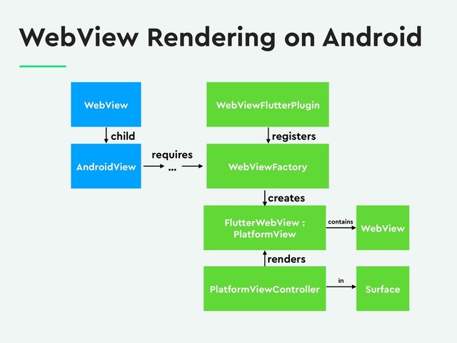 AndroidView
WebView
FlutterWebView :
PlatformView
WebView
PlatformViewController
contains
creates
renders
Surface
child
…
in
WebView Rendering on Android
WebViewFlutterPlugin
requires
WebViewFactory
registers
