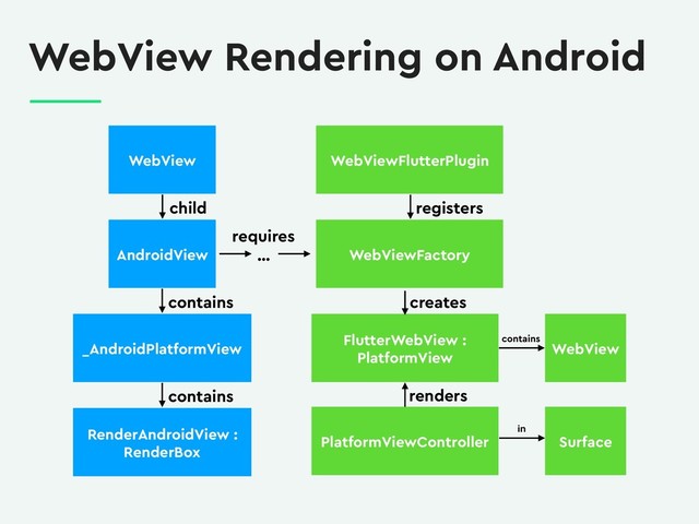 AndroidView
_AndroidPlatformView
RenderAndroidView :
RenderBox
WebView
FlutterWebView :
PlatformView
WebView
PlatformViewController
contains
creates
renders
Surface
contains
contains
child
…
in
WebView Rendering on Android
WebViewFlutterPlugin
requires
WebViewFactory
registers
