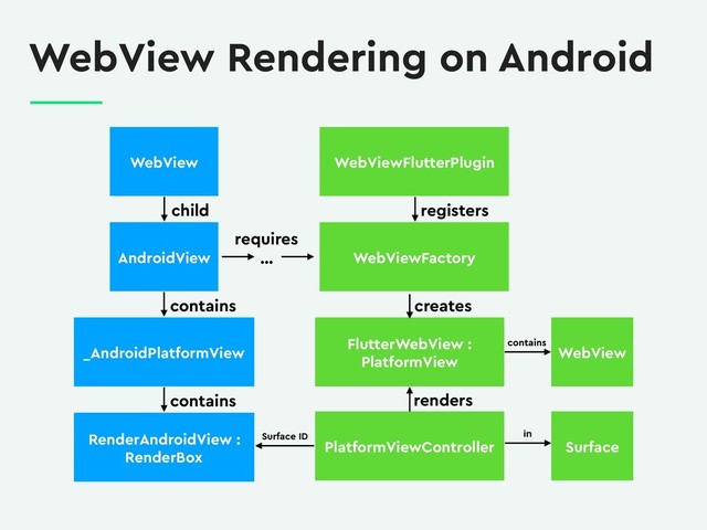 AndroidView
_AndroidPlatformView
RenderAndroidView :
RenderBox
WebView
FlutterWebView :
PlatformView
WebView
PlatformViewController
contains
creates
renders
Surface
contains
contains
child
…
in
WebView Rendering on Android
WebViewFlutterPlugin
requires
WebViewFactory
registers
Surface ID
