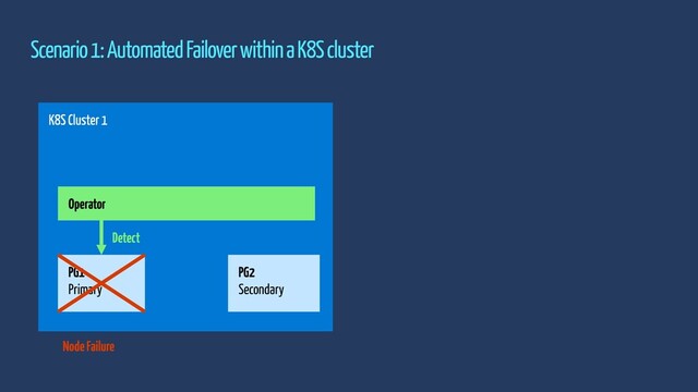 Scenario 1: Automated Failover within a K8S cluster
K8S Cluster 1
PG1
Primary
PG2
Secondary
Operator
Node Failure
Detect
