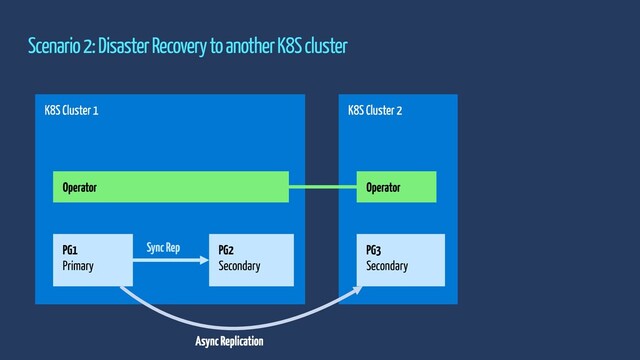 Scenario 2: Disaster Recovery to another K8S cluster
K8S Cluster 1
PG1
Primary
PG2
Secondary
Sync Rep
K8S Cluster 2
PG3
Secondary
Async Replication
Operator Operator

