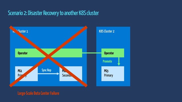Scenario 2: Disaster Recovery to another K8S cluster
K8S Cluster 1
PG1
Primary
PG2
Secondary
Sync Rep
K8S Cluster 2
PG3
Primary
Operator Operator
Large-Scale Data Center Failure
Promote
