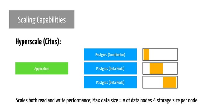 Scaling Capabilities
Hyperscale (Citus):
Scales both read and write performance; Max data size = # of data nodes * storage size per node
Postgres (Coordinator)
Postgres (Data Node)
Postgres (Data Node)
Application

