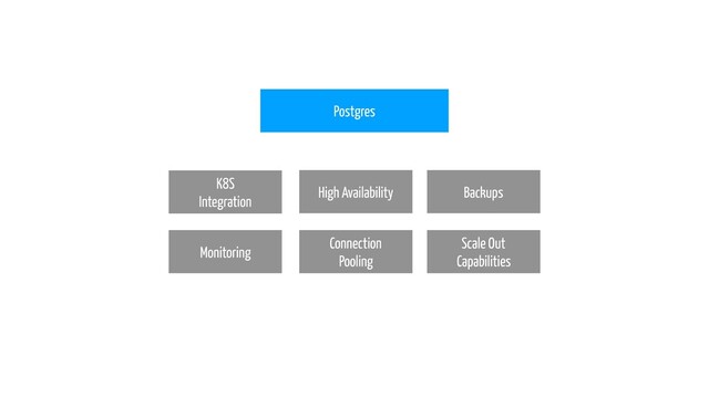 Postgres
High Availability
Scale Out
Capabilities
Backups
Connection
Pooling
Monitoring
K8S
Integration
