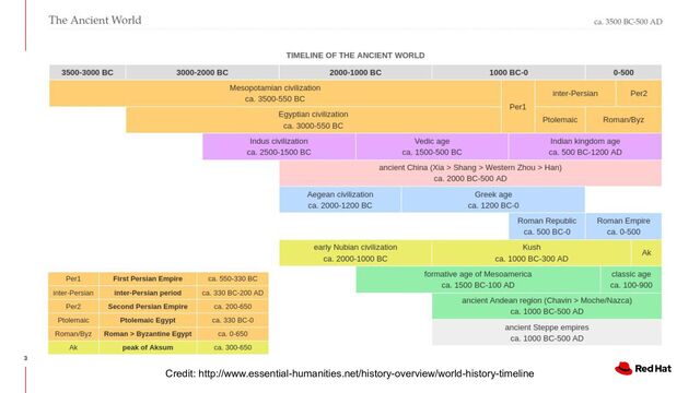 3
Credit: http://www.essential-humanities.net/history-overview/world-history-timeline
