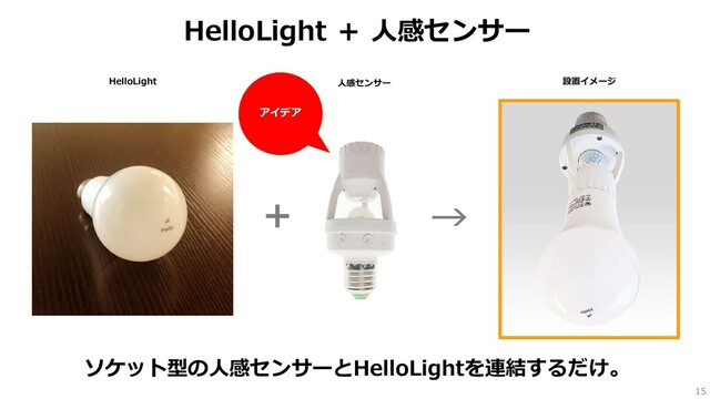 15
HelloLight ＋ 人感センサー
＋ →
設置イメージ
人感センサー
HelloLight
ソケット型の人感センサーとHelloLightを連結するだけ。
アイデア
