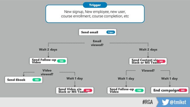 Send email Trigger
Send Follow-up
Video YES
Email
viewed?
Send Content via
Slack or MS Teams
NO
Wait 2 days
Wait 2 days
Video
viewed?
Send Ebook YES
Send Video via
Slack or MS Teams
NO
Wait 1 day
Viewed?
Send Follow-up
Video YES End campaign NO
Wait 1 day Wait 1 day
New signup, New employee, new user,
course enrollment, course completion, etc
Trigger
#RGA @tmiket
