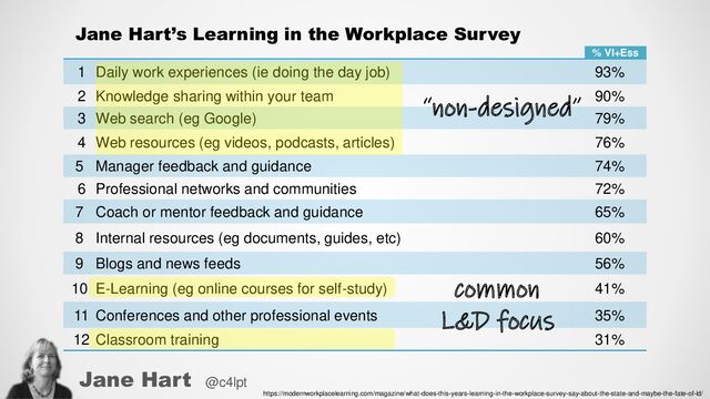 https://modernworkplacelearning.com/magazine/what-does-this-years-learning-in-the-workplace-survey-say-about-the-state-and-maybe-the-fate-of-ld/
1 Daily work experiences (ie doing the day job) 93%
2 Knowledge sharing within your team 90%
3 Web search (eg Google) 79%
4 Web resources (eg videos, podcasts, articles) 76%
5 Manager feedback and guidance 74%
6 Professional networks and communities 72%
7 Coach or mentor feedback and guidance 65%
8 Internal resources (eg documents, guides, etc) 60%
9 Blogs and news feeds 56%
10 E-Learning (eg online courses for self-study) 41%
11 Conferences and other professional events 35%
12 Classroom training 31%
Jane Hart’s Learning in the Workplace Survey
Jane Hart @c4lpt
“non-designed”
common
L&D focus
% VI+Ess
