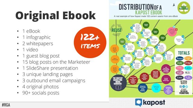 #RGA @tmiket
Original Ebook
• 1 eBook
• 1 infographic
• 2 whitepapers
• 1 video
• 1 guest blog post
• 15 blog posts on the Marketeer
• 1 SlideShare presentation
• 3 unique landing pages
• 3 outbound email campaigns
• 4 original photos
• 90+ socials posts
122+
items
