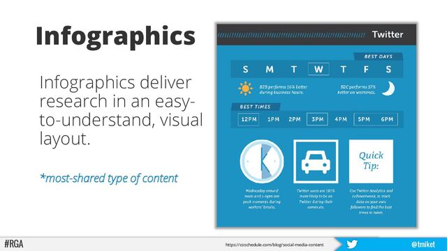 #RGA @tmiket
Infographics
Infographics deliver
research in an easy-
to-understand, visual
layout.
*most-shared type of content
https://coschedule.com/blog/social-media-content
