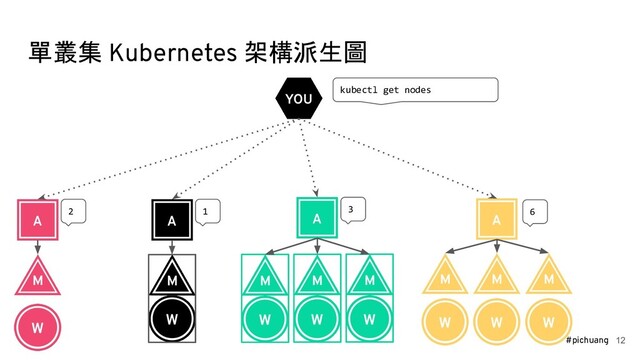 #pichuang
單叢集 Kubernetes 架構派生圖
12
kubectl get nodes
2 1 3 6
