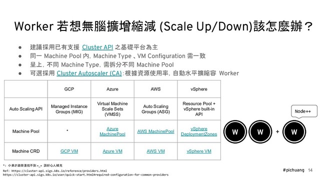 #pichuang
Worker 若想無腦擴增縮減 (Scale Up/Down)該怎麼辦？
GCP Azure AWS vSphere
Auto Scaling API
Managed Instance
Groups (MIG)
Virtual Machine
Scale Sets
(VMSS)
Auto Scaling
Groups (ASG)
Resource Pool +
vSphere built-in
API
Machine Pool *
Azure
MachinePool
AWS MachinePool
vSphere
DeploymentZones
Machine CRD GCP VM Azure VM AWS VM vSphere VM
Ref: https://cluster-api.sigs.k8s.io/reference/providers.html
https://cluster-api.sigs.k8s.io/user/quick-start.html#required-configuration-for-common-providers
● 建議採用已有支援 Cluster API 之基礎平台為主
● 同一 Machine Pool 內，Machine Type 、VM Conﬁguration 需一致
● 呈上，不同 Machine Type，需拆分不同 Machine Pool
● 可選採用 Cluster Autoscaler (CA)：根據資源使用率，自動水平擴縮容 Worker
*: 小弟才疏學淺找不到 =_= 請好心人補充
14
Node++
+
