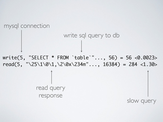 write(5, "SELECT * FROM `table`"..., 56) = 56 <0.0023>
read(5, "\25\1\0\1,\2\0x\234m"..., 16384) = 284 <1.30>
mysql connection
write sql query to db
read query
response
slow query
