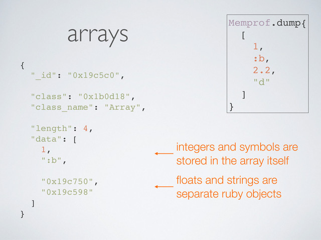 ﬂoats and strings are
separate ruby objects
{
"_id": "0x19c5c0",
"class": "0x1b0d18",
"class_name": "Array",
"length": 4,
"data": [
1,
":b",
"0x19c750",
"0x19c598"
]
}
integers and symbols are
stored in the array itself
arrays Memprof.dump{
[
1,
:b,
2.2,
"d"
]
}
