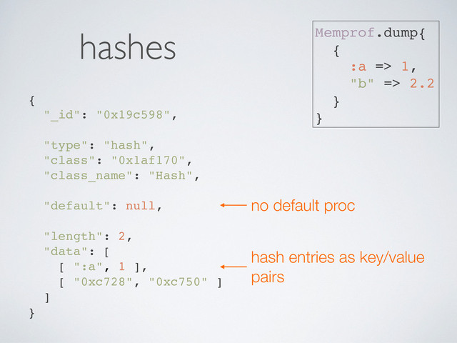 hashes
{
"_id": "0x19c598",
"type": "hash",
"class": "0x1af170",
"class_name": "Hash",
"default": null,
"length": 2,
"data": [
[ ":a", 1 ],
[ "0xc728", "0xc750" ]
]
}
hash entries as key/value
pairs
no default proc
Memprof.dump{
{
:a => 1,
"b" => 2.2
}
}
