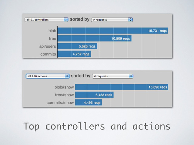 Top controllers and actions

