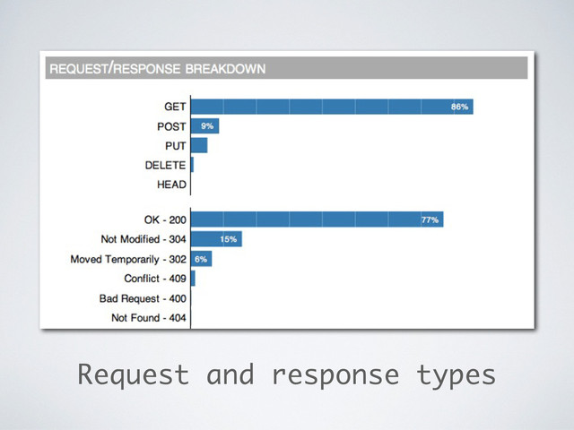 Request and response types
