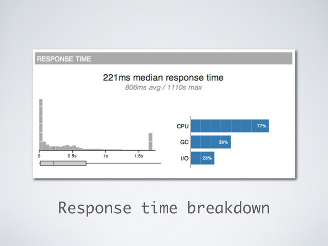 Response time breakdown
