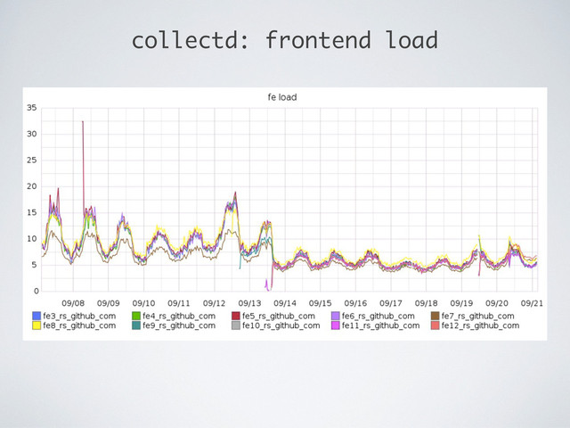 collectd: frontend load

