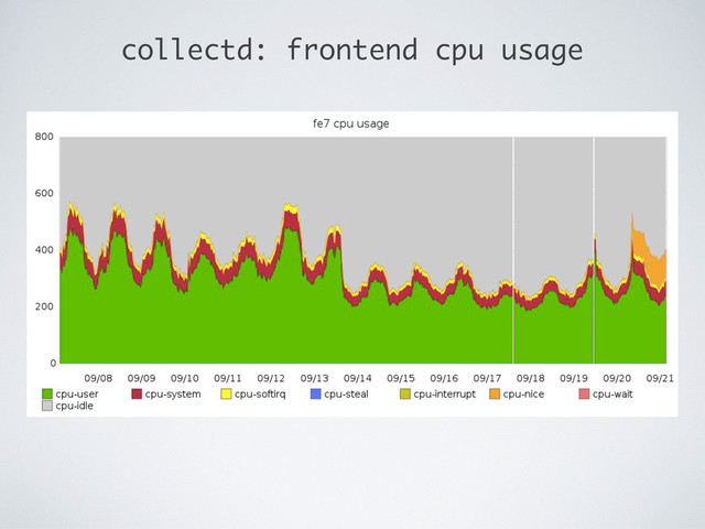 collectd: frontend cpu usage
