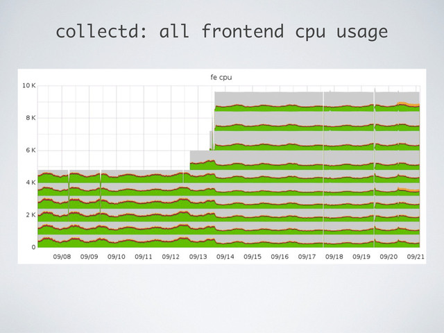 collectd: all frontend cpu usage
