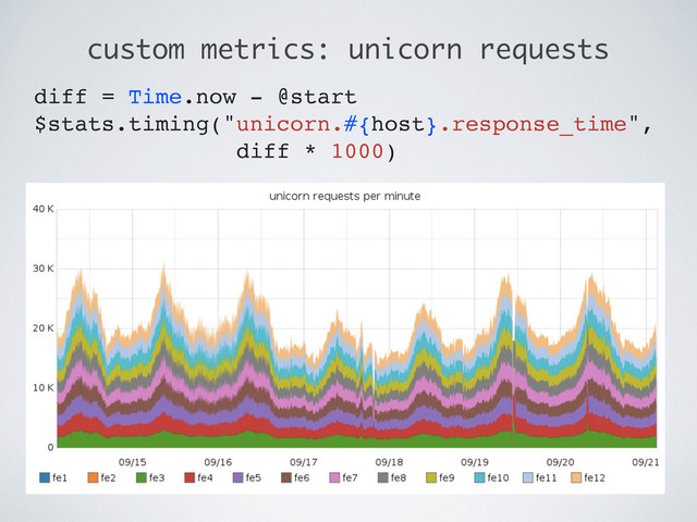 custom metrics: unicorn requests
diff = Time.now - @start
$stats.timing("unicorn.#{host}.response_time",
diff * 1000)
