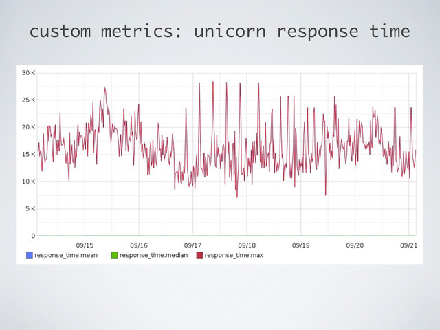 custom metrics: unicorn response time
