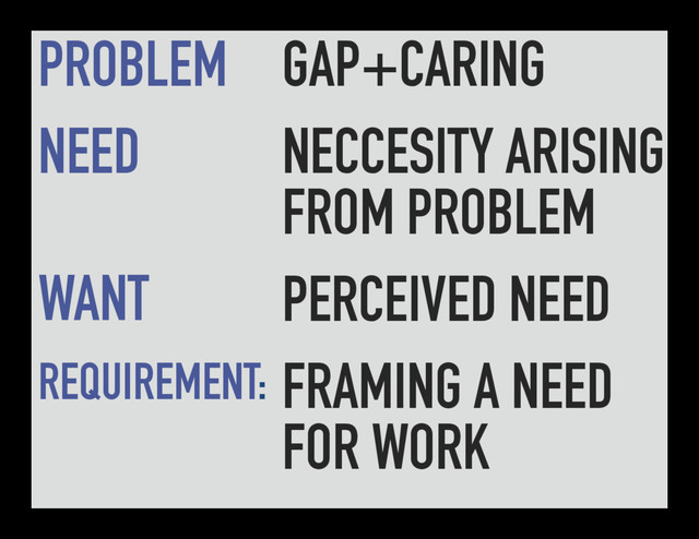 PROBLEM
NEED
WANT
REQUIREMENT:
GAP+CARING
NECCESITY ARISING
FROM PROBLEM
PERCEIVED NEED
FRAMING A NEED
FOR WORK
